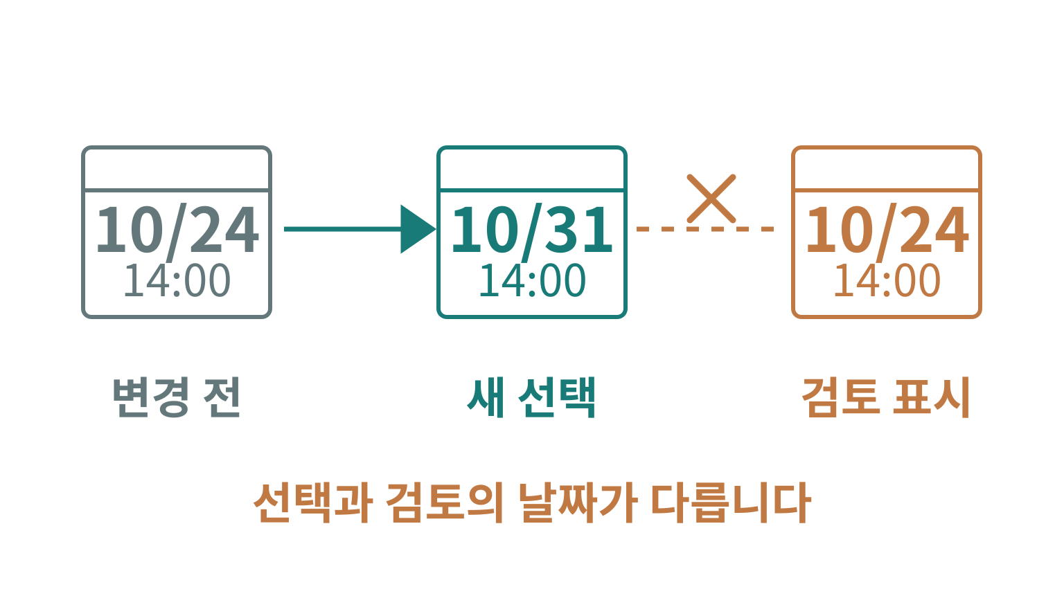 변경 전 10월 24일 14시, 새 선택 10월 31일 14시, 다음 검토 표시 10월 24일 14시가 차례로 놓여 있다. 선택과 검토 사이의 연결이 끊겨 있다.