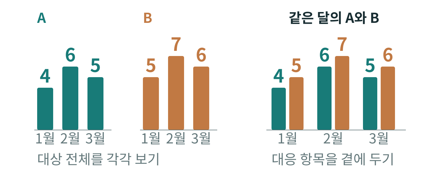 왼쪽에는 A와 B의 세 달 막대그래프가 각각 있고 오른쪽에는 같은 달의 A·B 막대가 붙어 있다. 모든 값은 같은 0–8 척도로 그렸다.