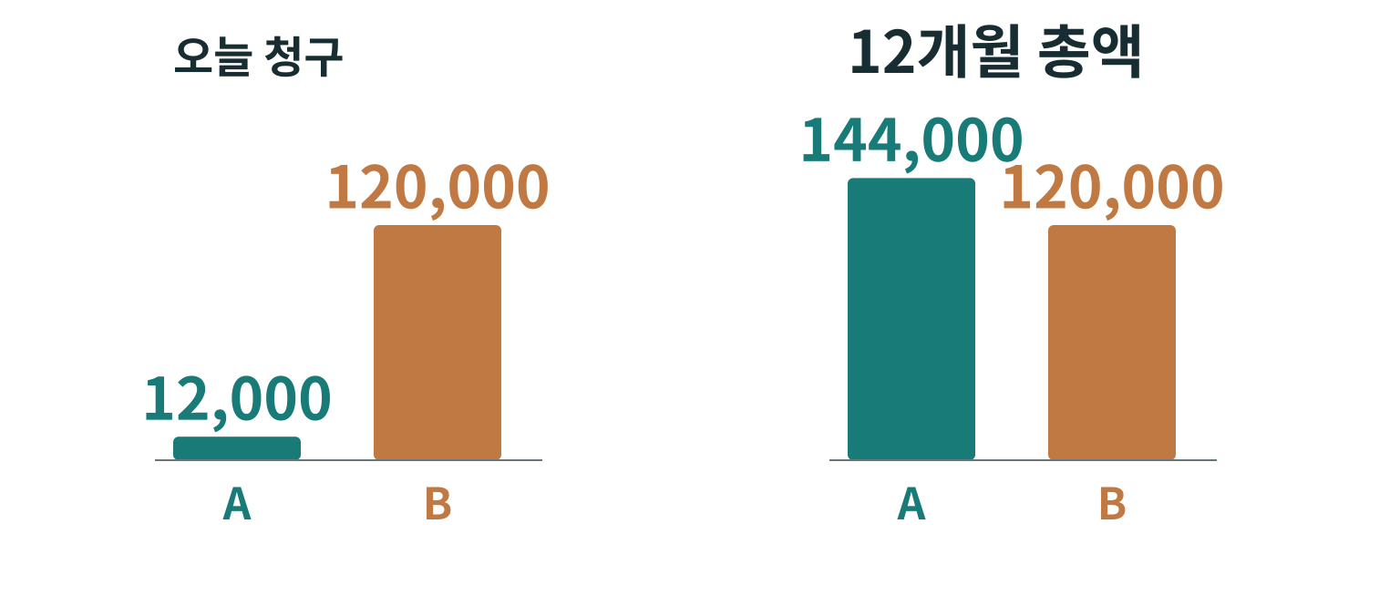 오늘 청구 막대는 A12,000·B120,000원이고, 12개월 총액은 A144,000·B120,000원이다.