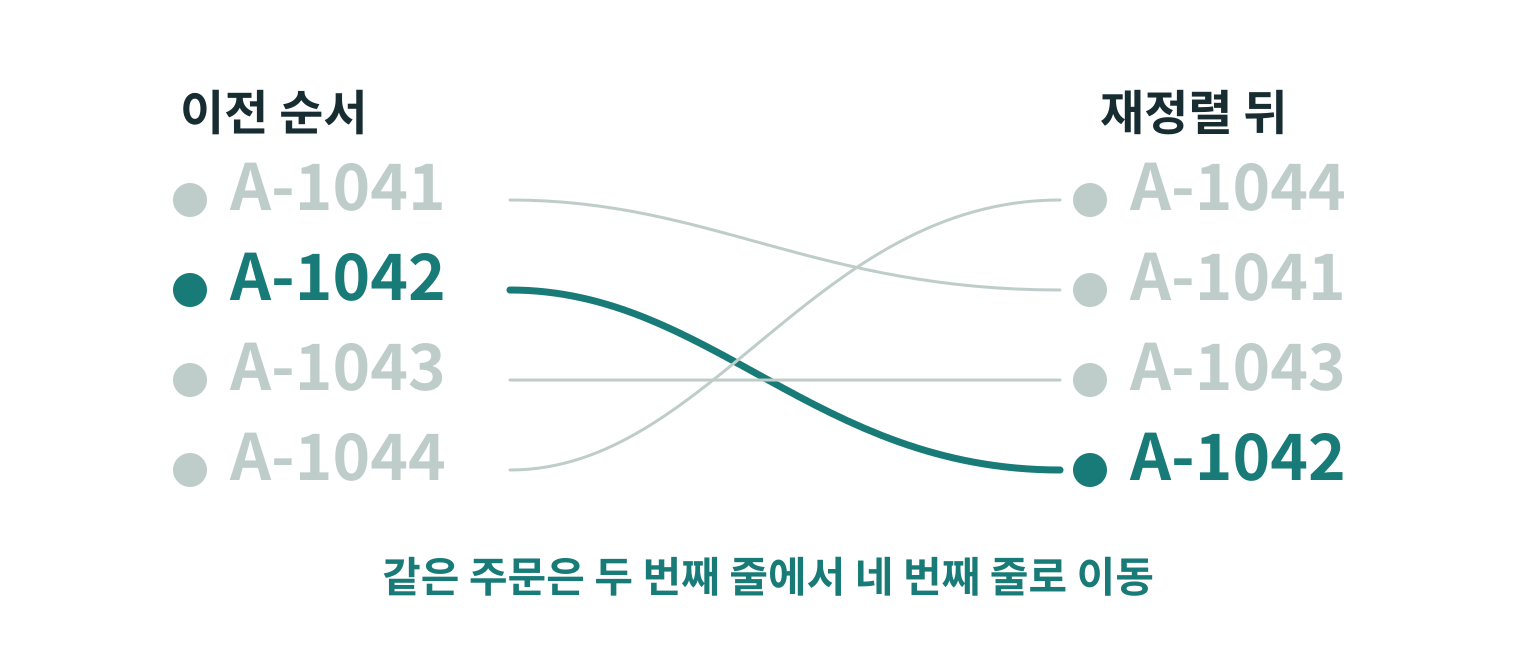 A-1042가 이전 두 번째 행에서 재정렬 뒤 네 번째 행으로 이어진다. 다른 주문의 이동은 연한 선으로 그렸다.